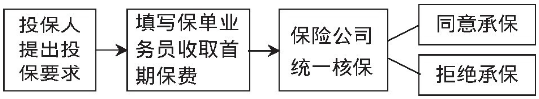 图1 投保的流程图