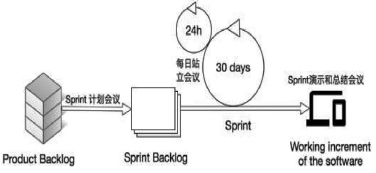 图1 Scrum流程