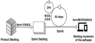 ͼ1 Scrum