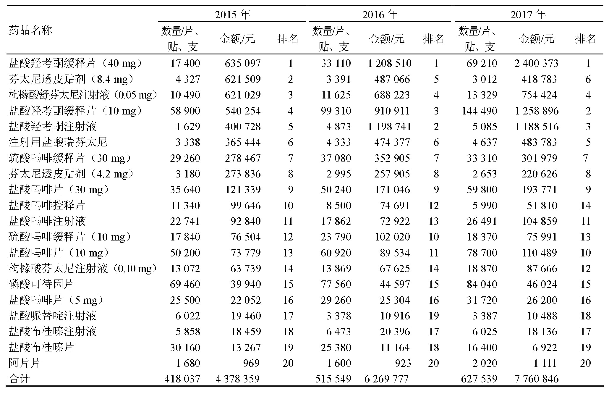 1 20152017ҩƷ۽Table 1 Consumption quantity, consumption sum, and sequences of narcotic drugs during 20152017