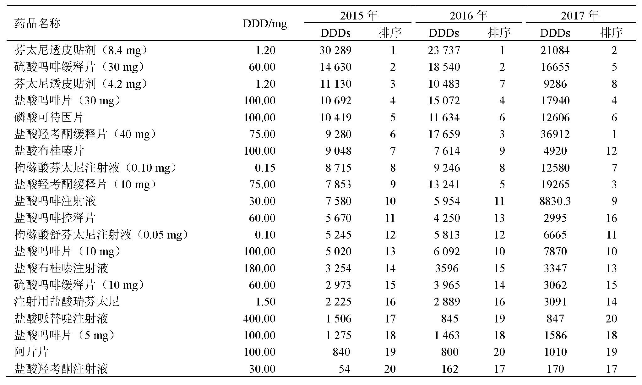 2 20152017ҩƷDDDsTable 2 DDDs and rank of narcotic drugs during 20152017