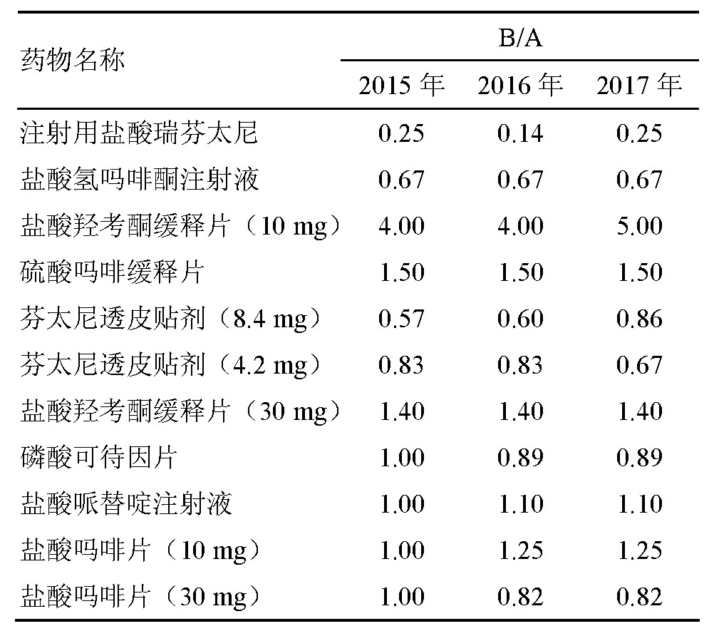 3 ʹҩB/A Table 3 B/A of narcotic analgesic drugs