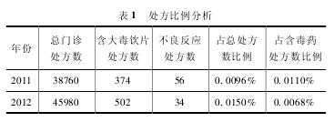 处方比例分析图
