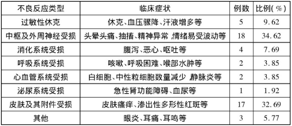 表1 药物不良反应临床表现