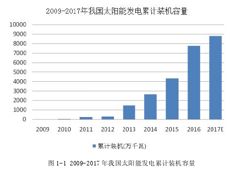图 1-1 2009-2017 年我国太阳能发电累计装机容量。