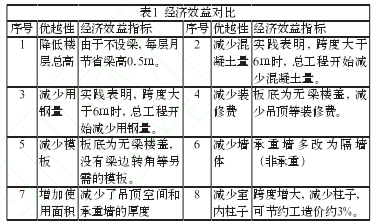 经济效益对比表