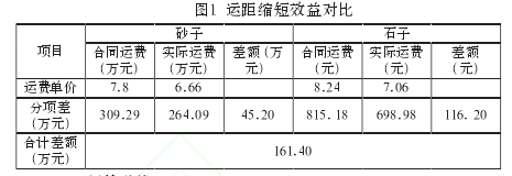 运距缩短效益对比图