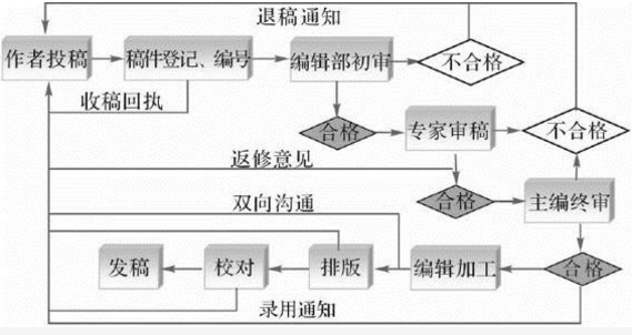 学术期刊对论文稿件的处理流程